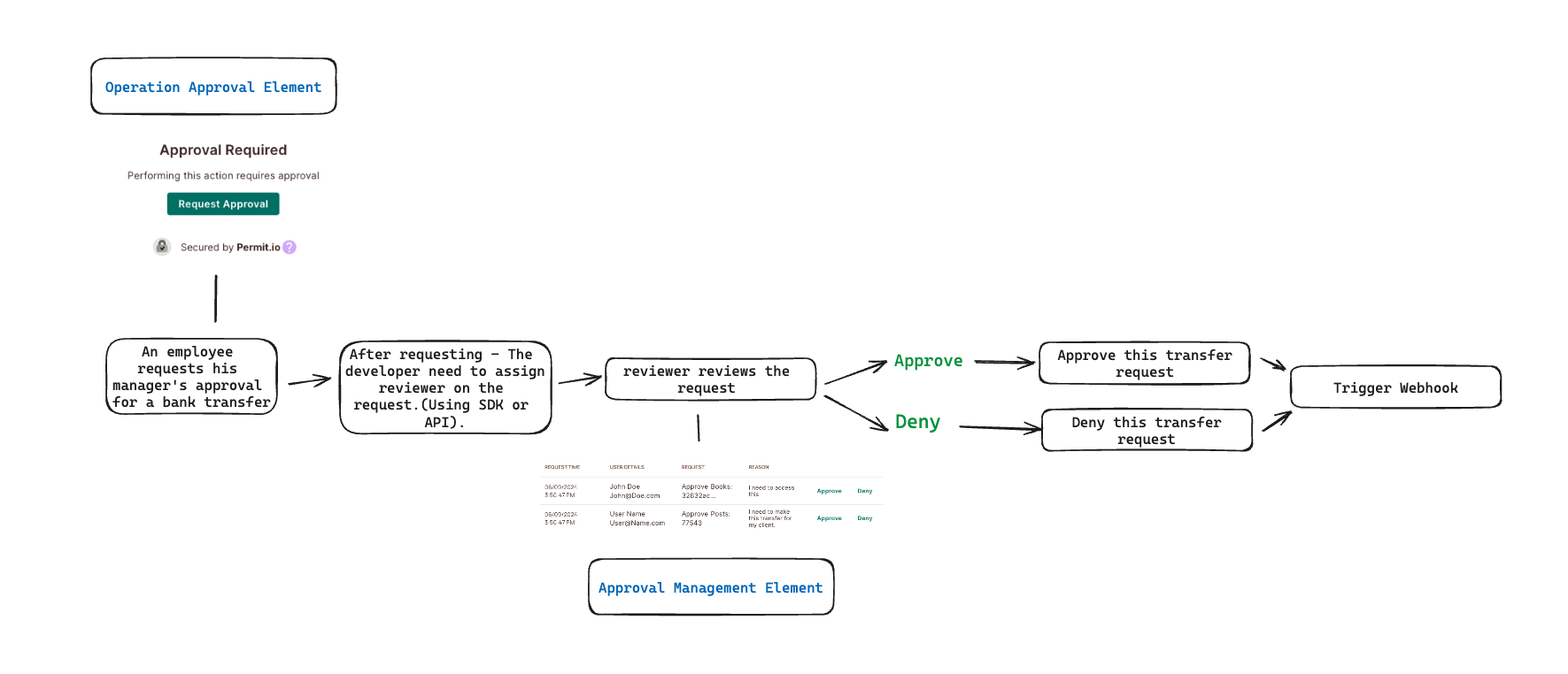 Operation approval flow: an employee requests approval for a bank transfer, a reviewer approves or denies the request in the Approval Management element